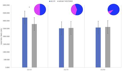 Behavioral Responses to Uncertainty in Weight-Restored Anorexia Nervosa – Preliminary Results